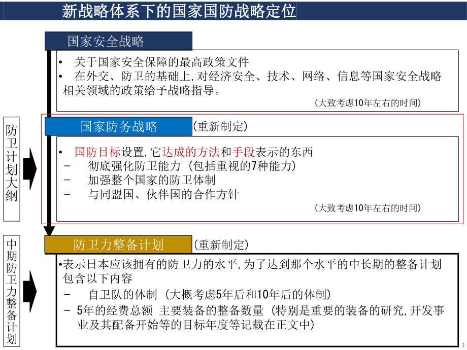 日本国家防务战略 2022 概要 中文初译_第2页