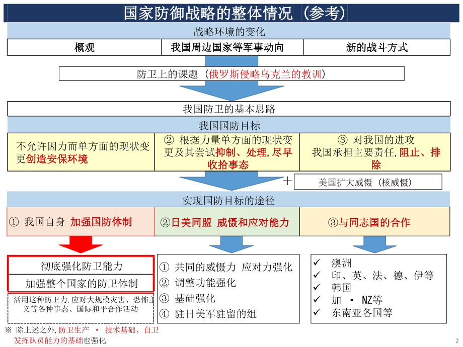 日本国家防务战略 2022 概要 中文初译_第3页