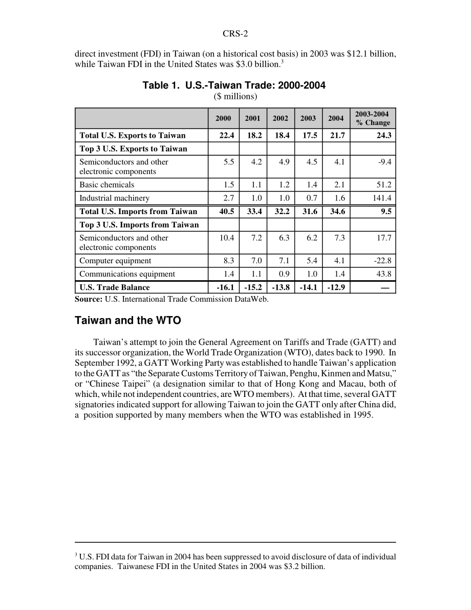 [20051104]RS20683_台湾加入WTO与中美经济关系.pdf_第2页