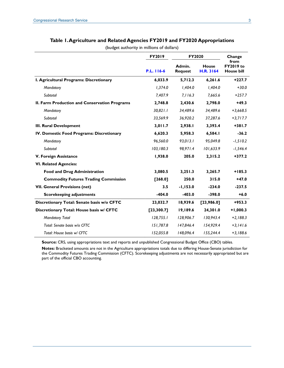 [20190613]IN11132_2020财年农业拨款：H、 R3164.pdf_第3页