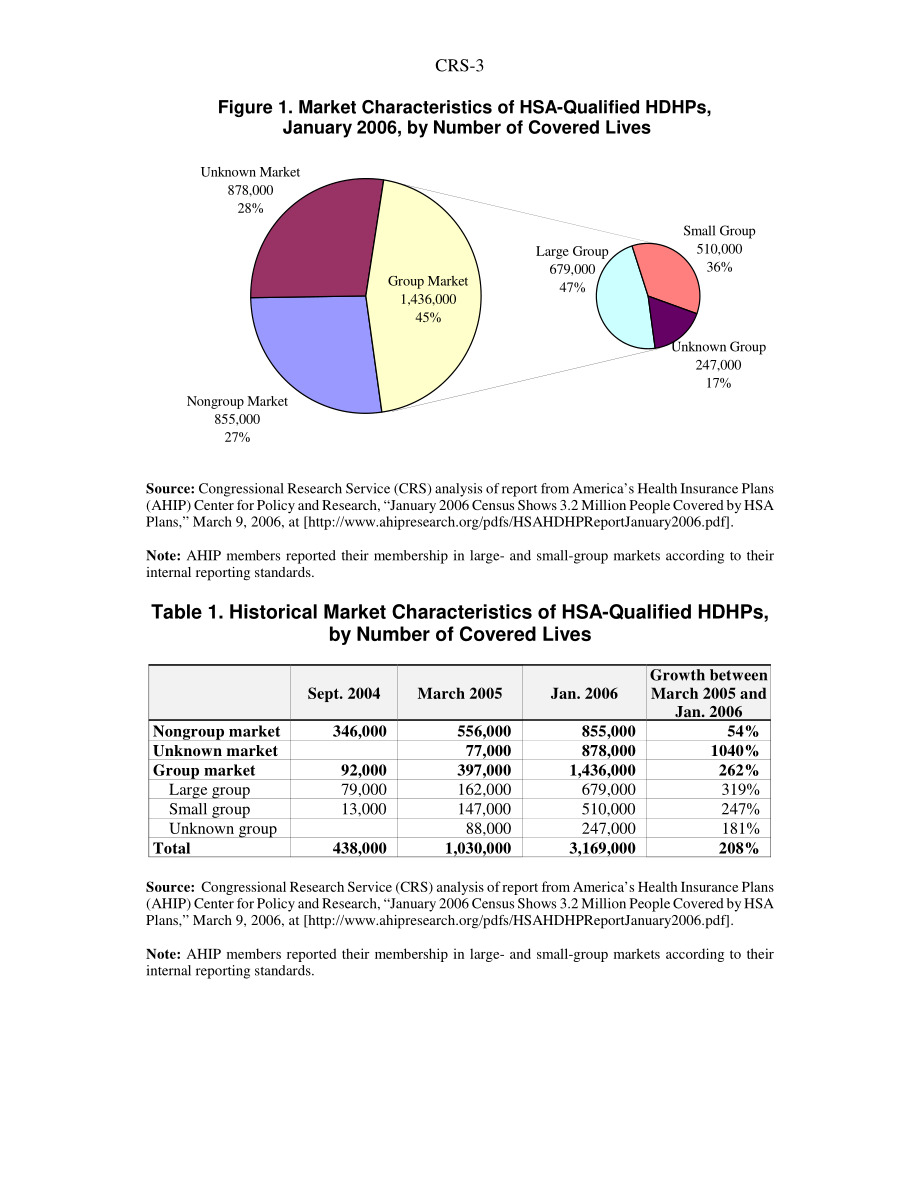 [20060513]RS22417_HAS合格健康计划中的注册、保费和费用分摊数据.pdf_第3页