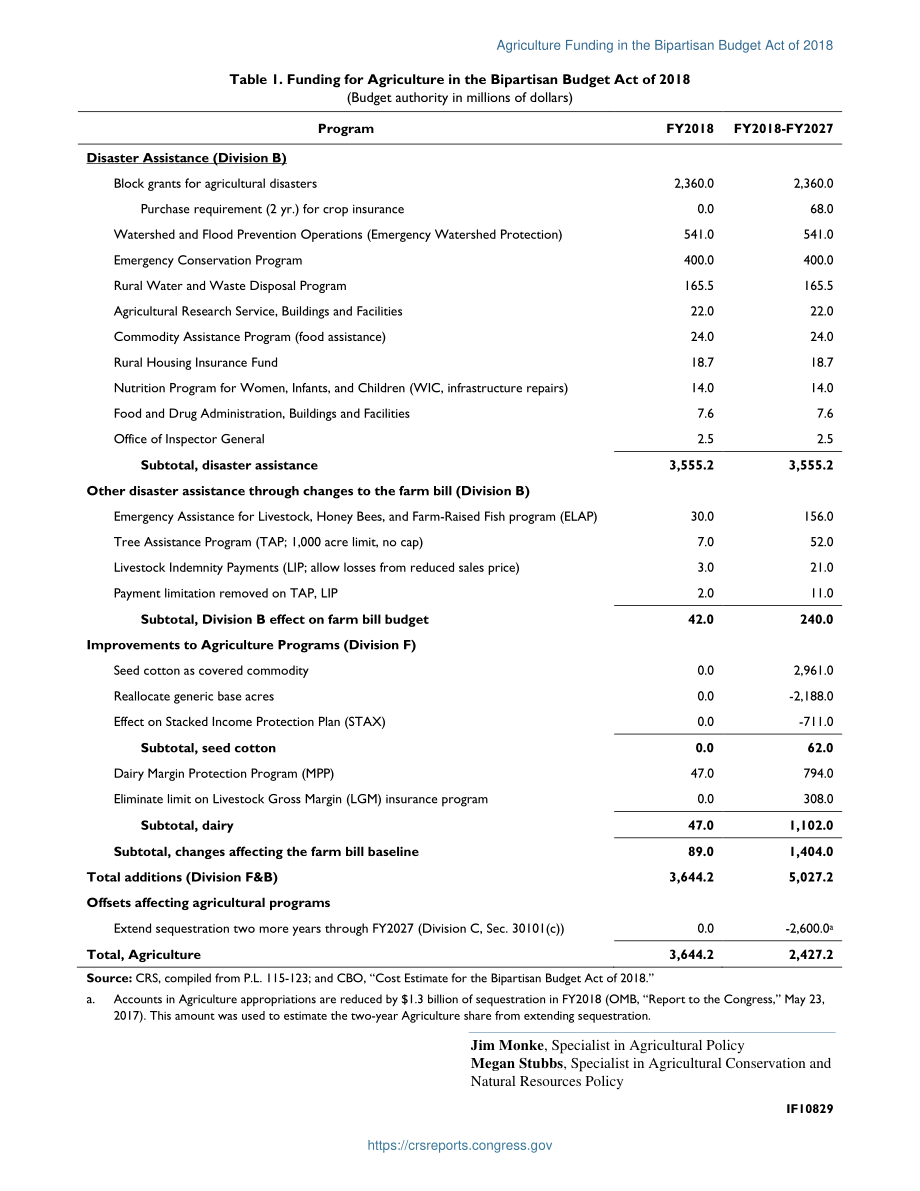 [20180216]IF10829_2018年两党预算法案中的农业资金 .pdf_第2页