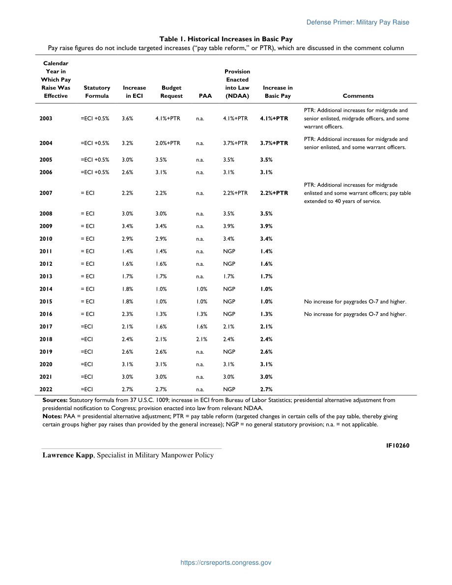[20211227]IF10260_防务基础：军队加薪.pdf_第2页