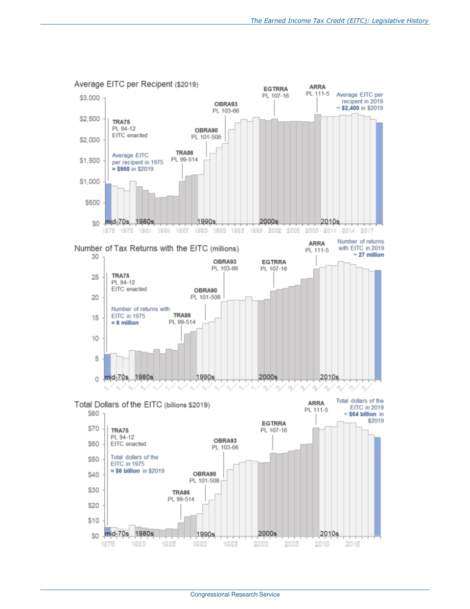 [20220428]R44825_所得税抵免（EITC）：立法历史.pdf_第3页