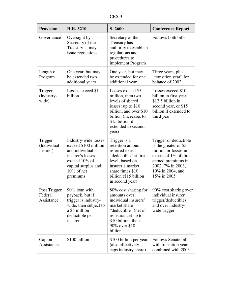 [20021209]RS21211_恐怖主义保险-H.R.的比较3210S.2600和会议报告.pdf_第3页