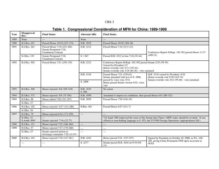 [20010717]RS20691_2001年再次投票支持中国的NTR以及过去的国会决定.pdf_第3页