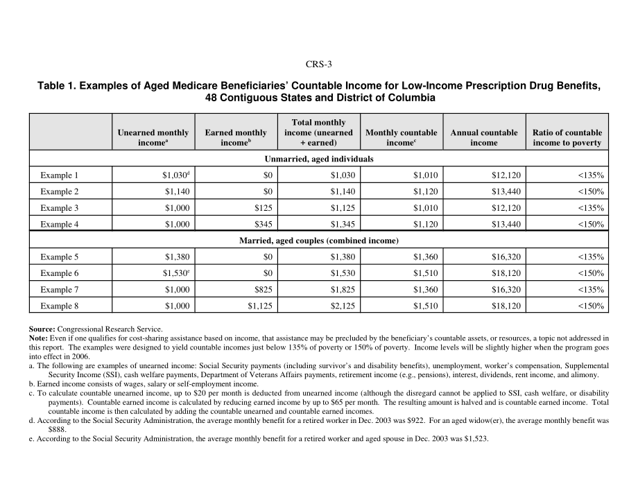[20040206]RS21733_根据Medicare的新处方药福利计算收入.pdf_第3页