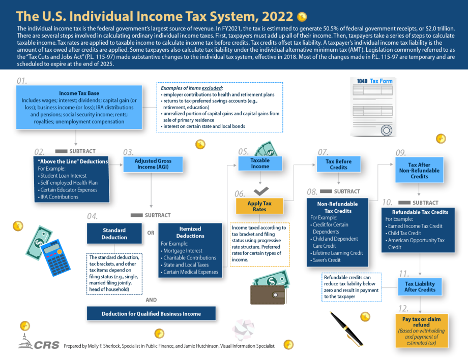 [20220419]IG10032_2022年美国个人所得税制度.pdf_第1页
