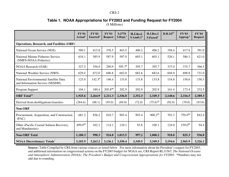 [20030313]RS21460_国家海洋和大气管理局（NOAA）：对2003财年拨款和2004财年预算的简要审查.pdf_第2页