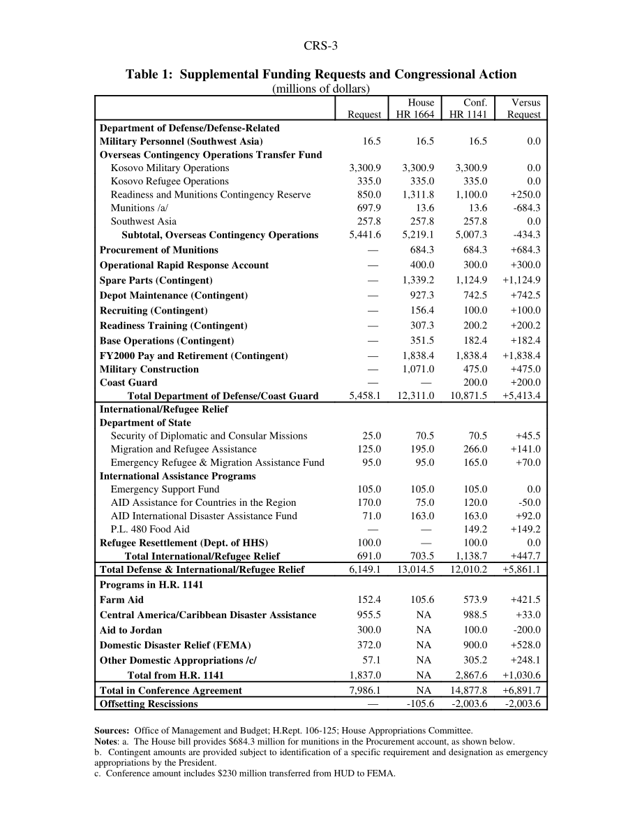 [19990603]RS20161_科索沃军事行动：成本和国会资金行动.pdf_第3页