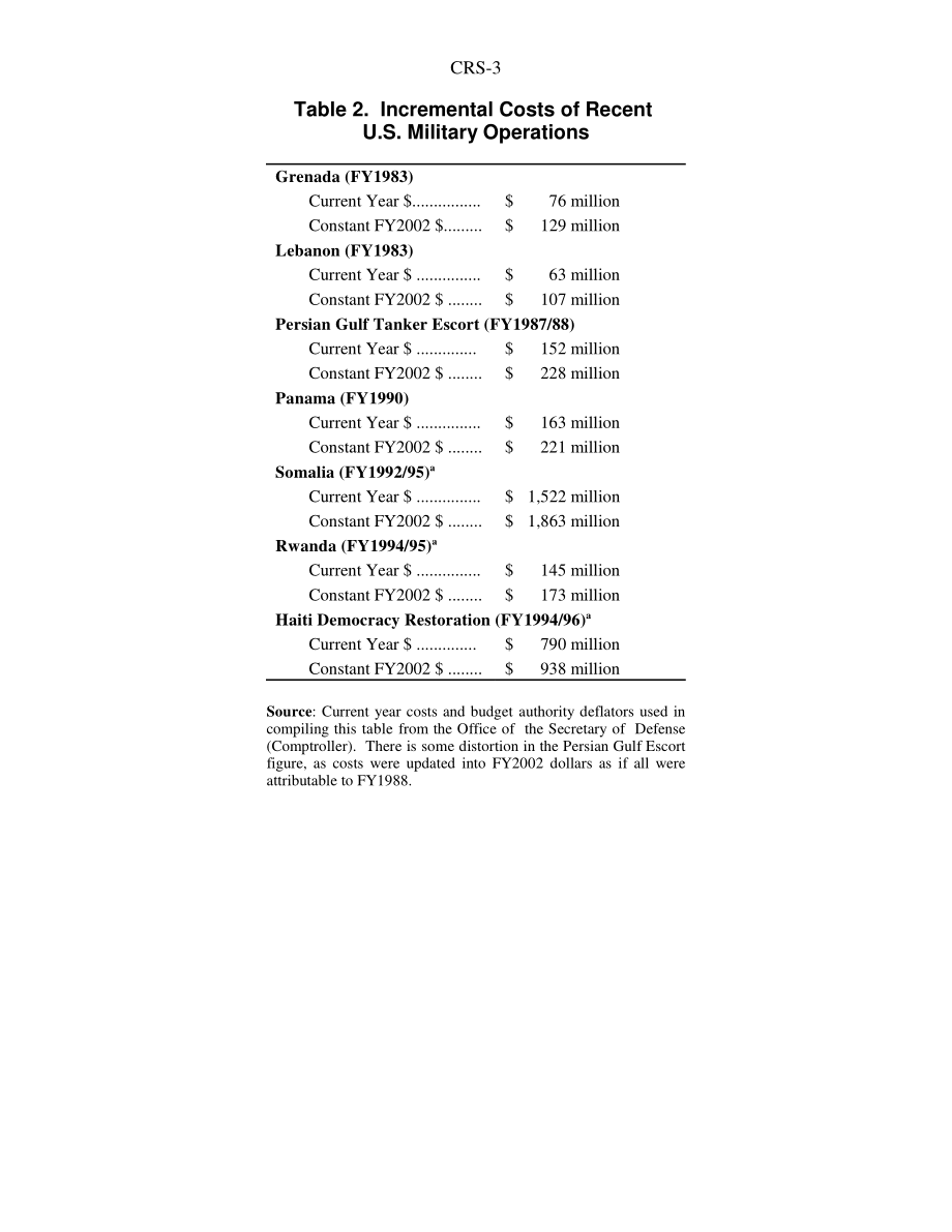 [20011003]RS21013_美国主要战争和近期海外军事行动的成本.pdf_第3页