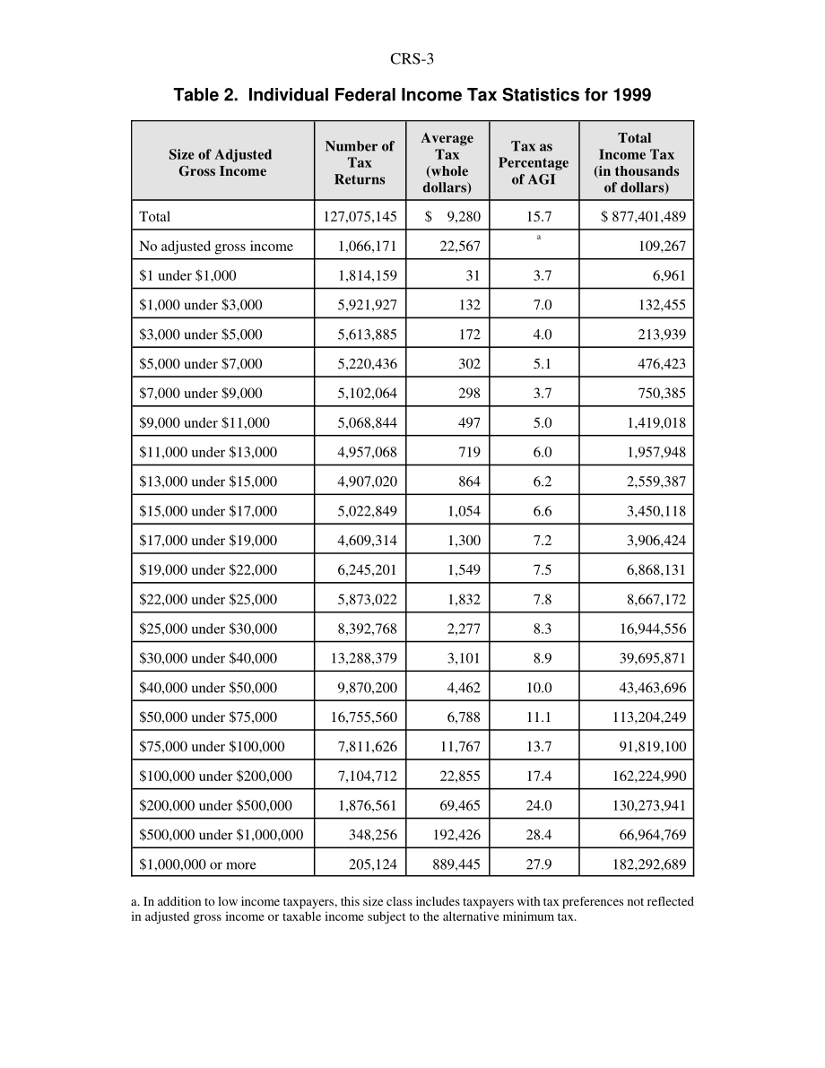 [20021212]RS20397_个人纳税申报表：最近五年的统计图表.pdf_第3页