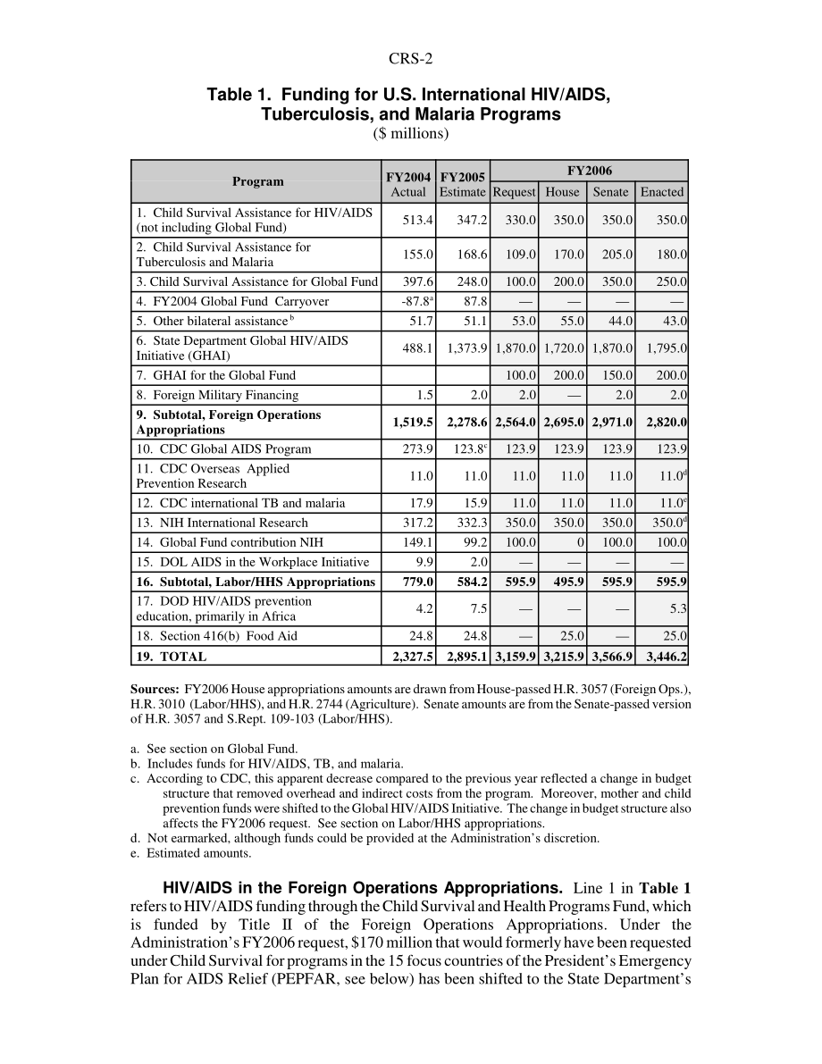 [20060103]RS21181_艾滋病毒艾滋病国际计划：2003-2006财年拨款.pdf_第2页