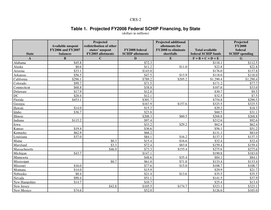 [20080110]RS22739_2008财年联邦SCHIP融资.pdf_第2页