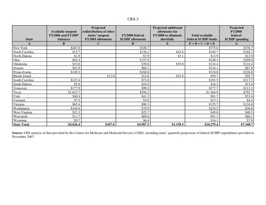 [20080110]RS22739_2008财年联邦SCHIP融资.pdf_第3页