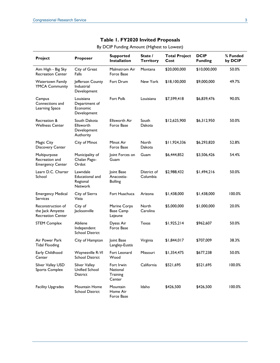 [20200917]IN11505_国防社区基础设施试点计划（DCIP）：2020财年资金和批准项目.pdf_第3页