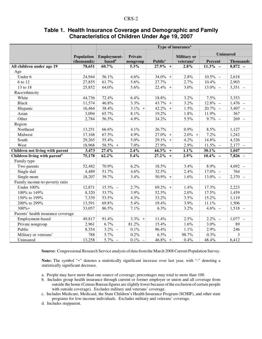 [20080902]97-975_2007年儿童健康保险覆盖率.pdf_第2页