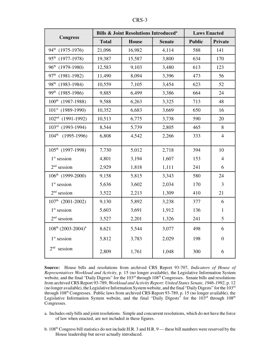 [20050113]96-727_国会统计数据：1947-2004年提出的法案和颁布的法律.pdf_第3页