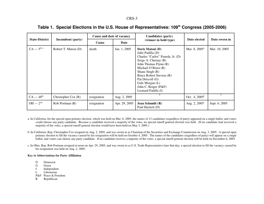 [20050907]RS22157_空缺和特别选举：第109届大会.pdf_第3页