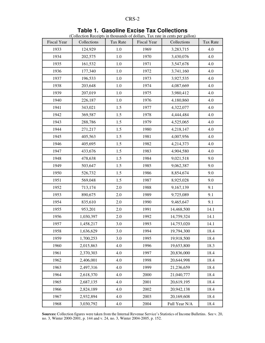 [20050524]RS21521_汽油消费税-历史收入：情况说明书.pdf_第2页