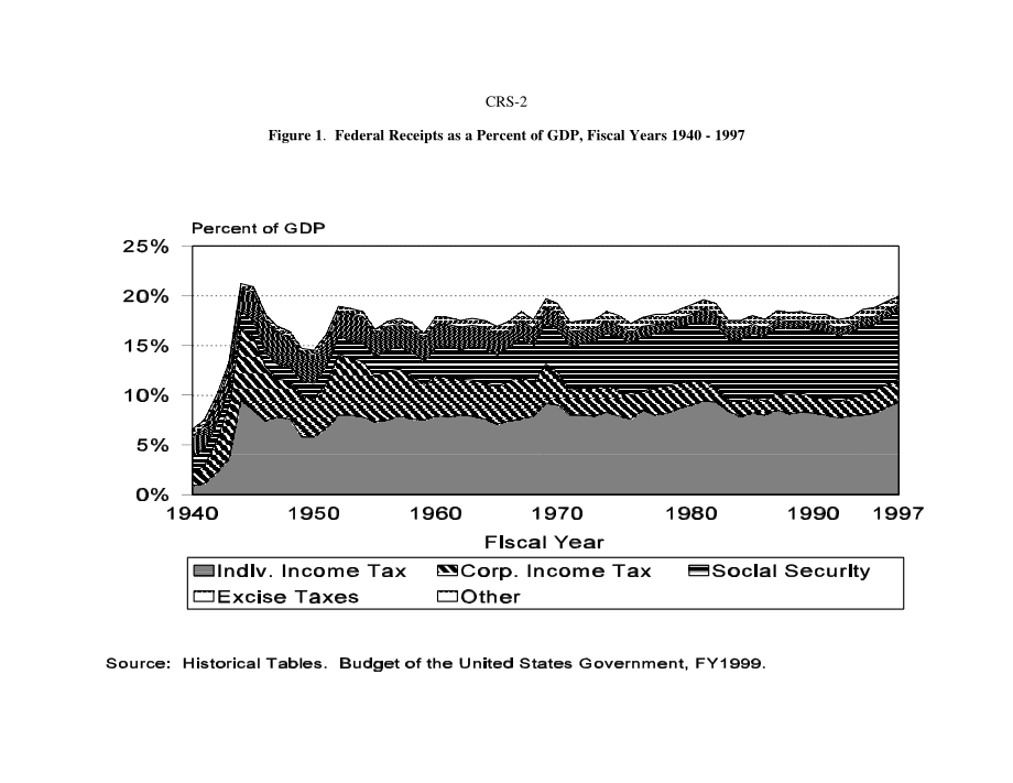 [19980417]98-230E_1940-1997年美国的税收水平.pdf_第2页