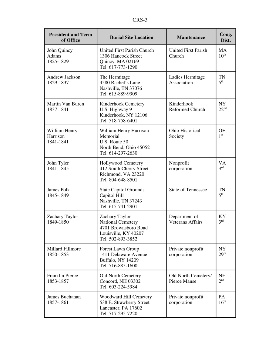 [20070116]RS21005_プレジデントial Grave Sites：维修和国会选区位置.pdf_第3页