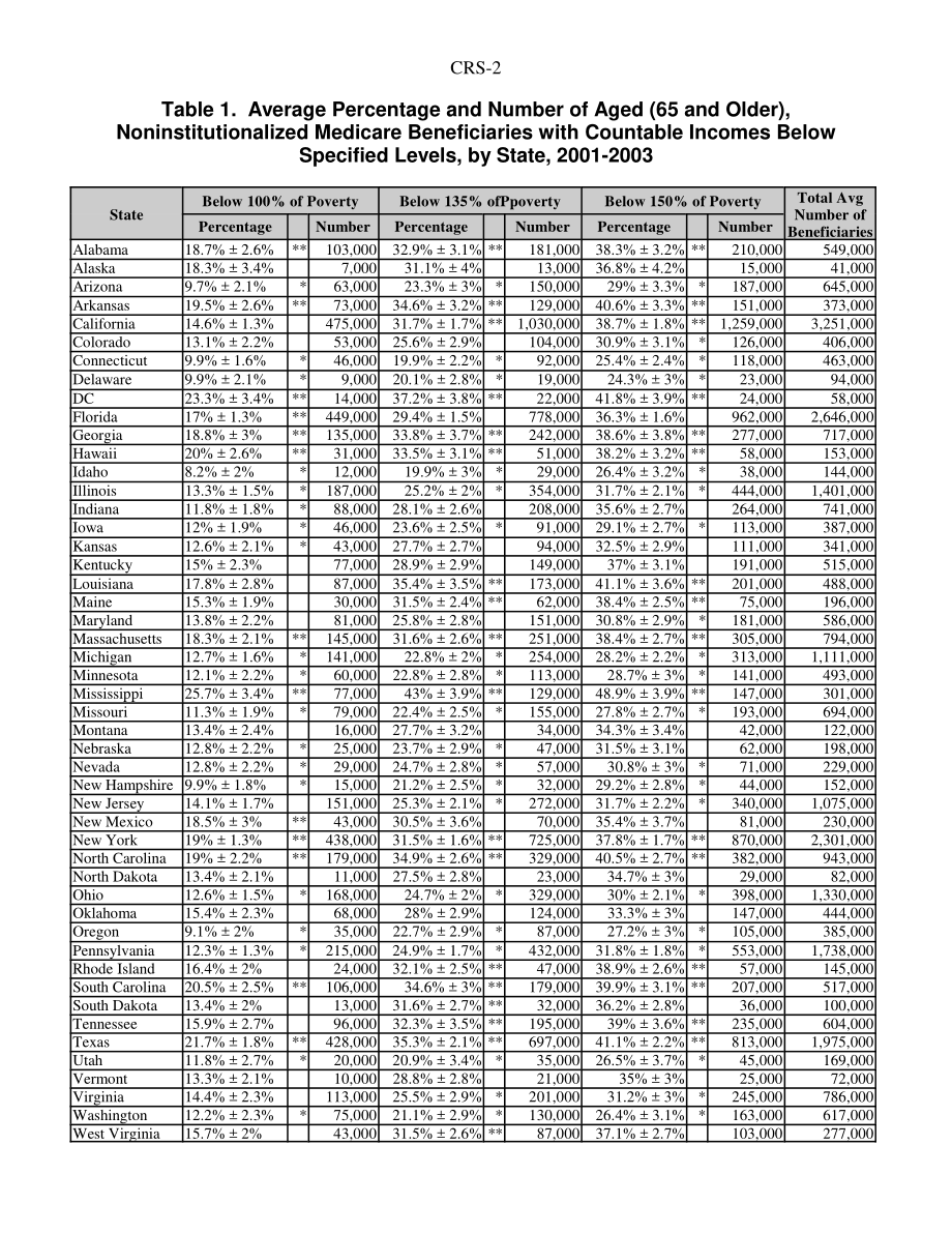 [20050217]RS21675_Medicare Prescription Drug Benefit 各州低于可数收入阈值的受益人估计数.pdf_第2页