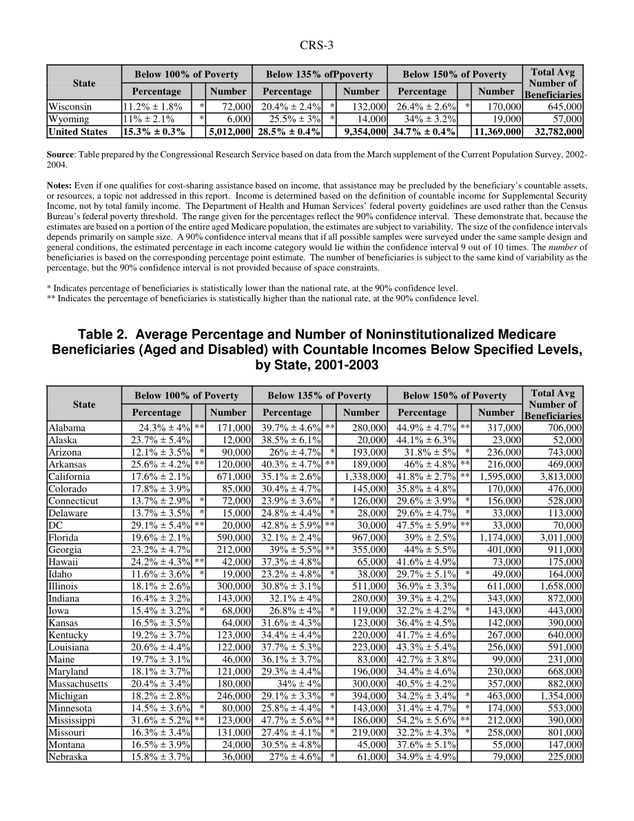 [20050217]RS21675_Medicare Prescription Drug Benefit 各州低于可数收入阈值的受益人估计数.pdf_第3页