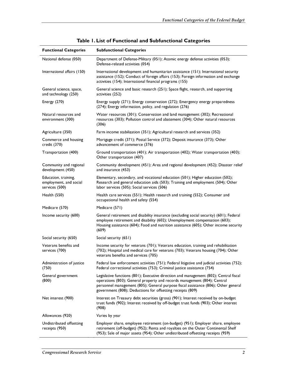 [20080819]98-280_联邦预算的职能类别.pdf_第3页