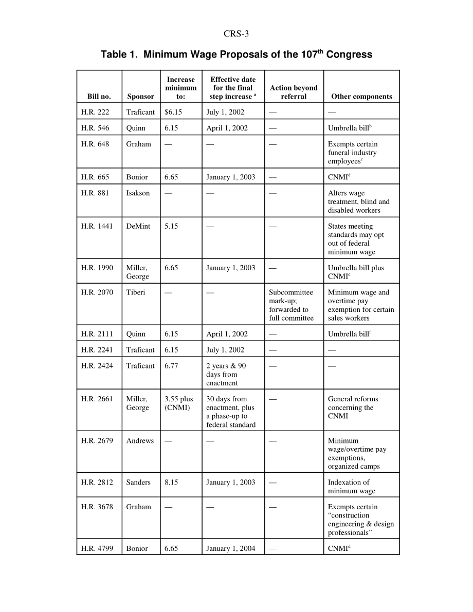 [20021231]RS20970_最低工资、加班费和童工：修订《公平劳动标准法》.pdf_第3页