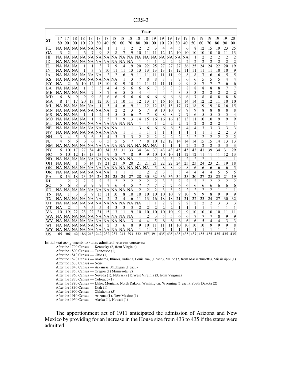 [20020220]RS21151_波多黎各州：对房屋分摊的影响1.pdf_第3页