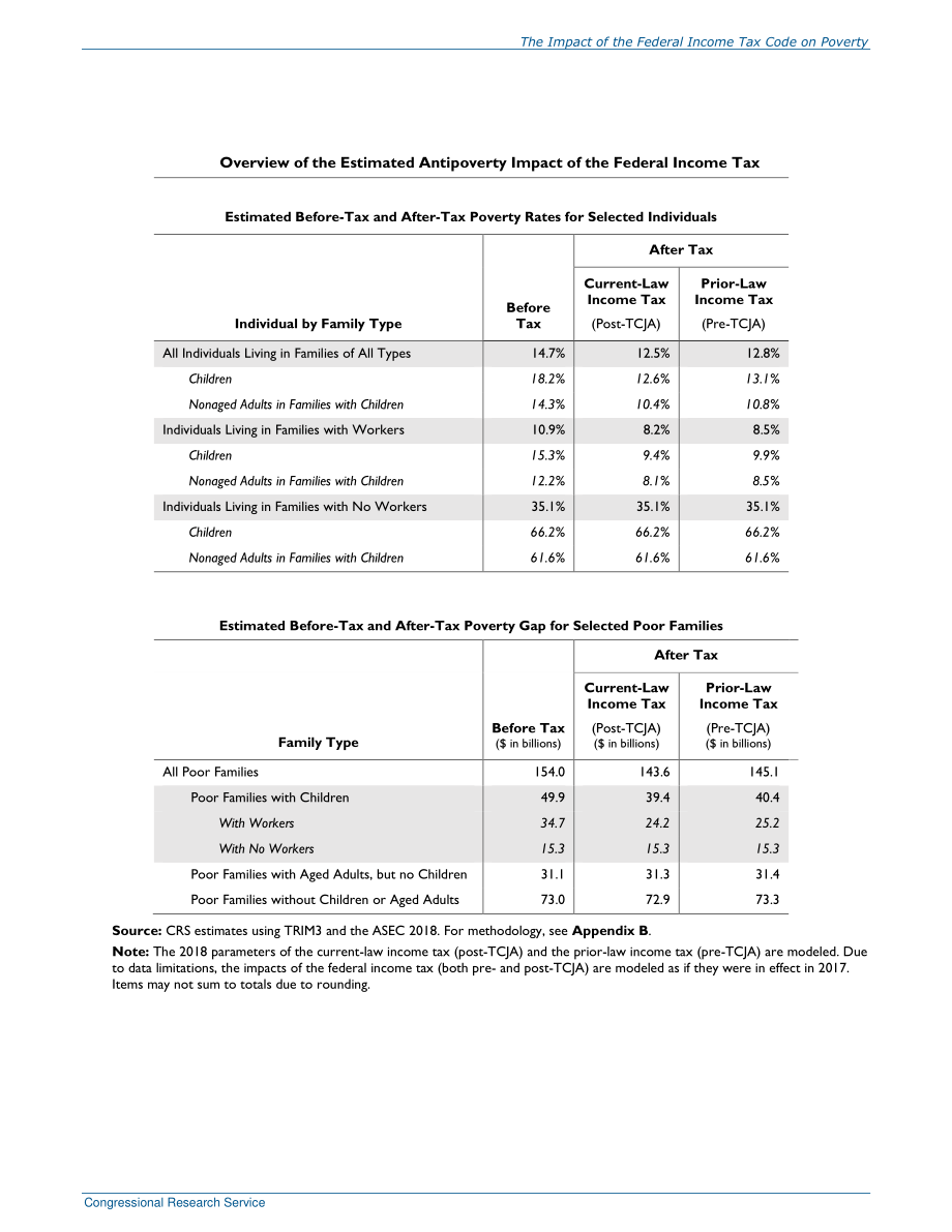 [20201019]R45971_联邦所得税法对贫困的影响.pdf_第3页