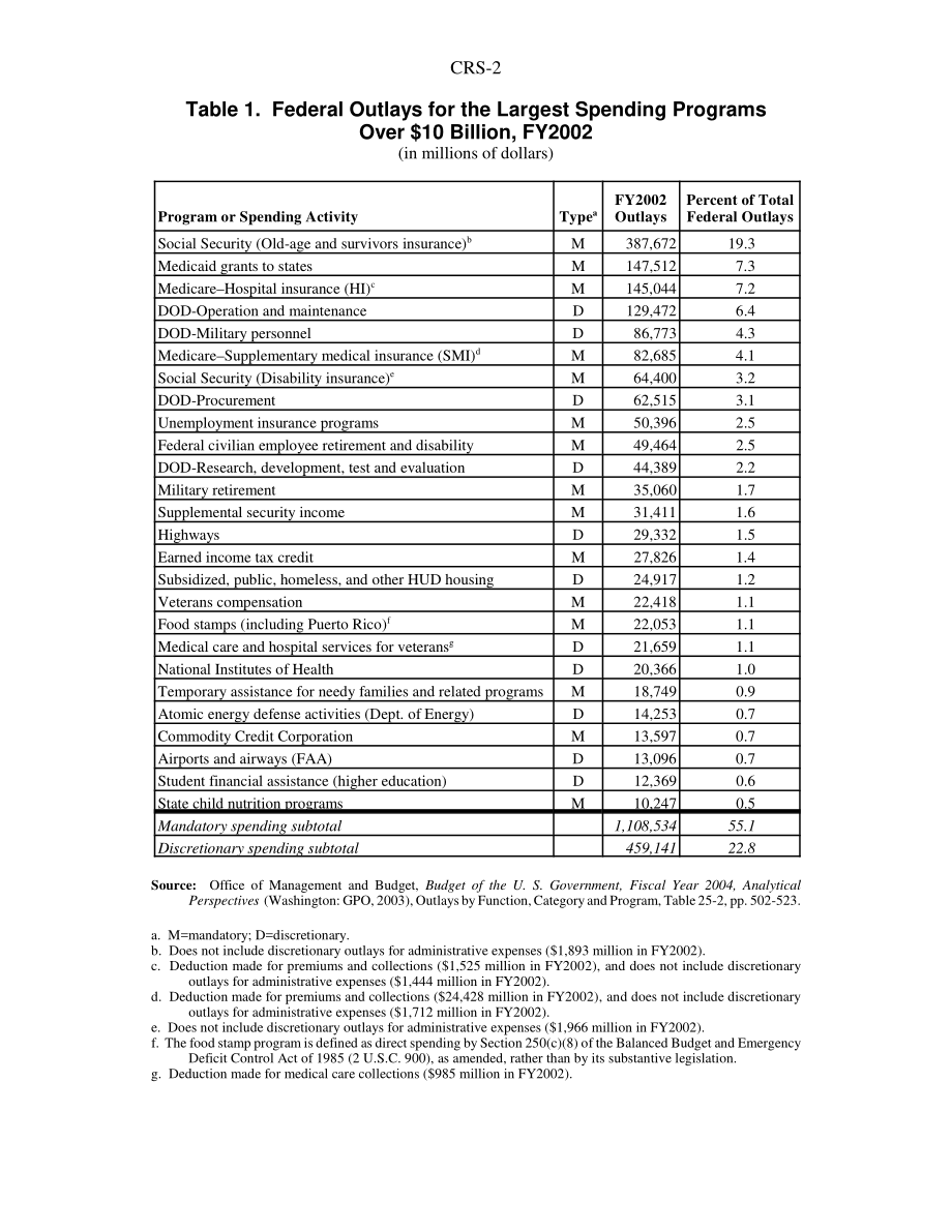 [20030430]98-319GOV_联邦预算中最大的支出项目：2002财年支出超过100亿美元.pdf_第2页