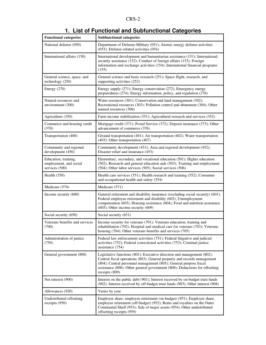 [20010305]98-280GOV_联邦预算的职能类别.pdf_第2页