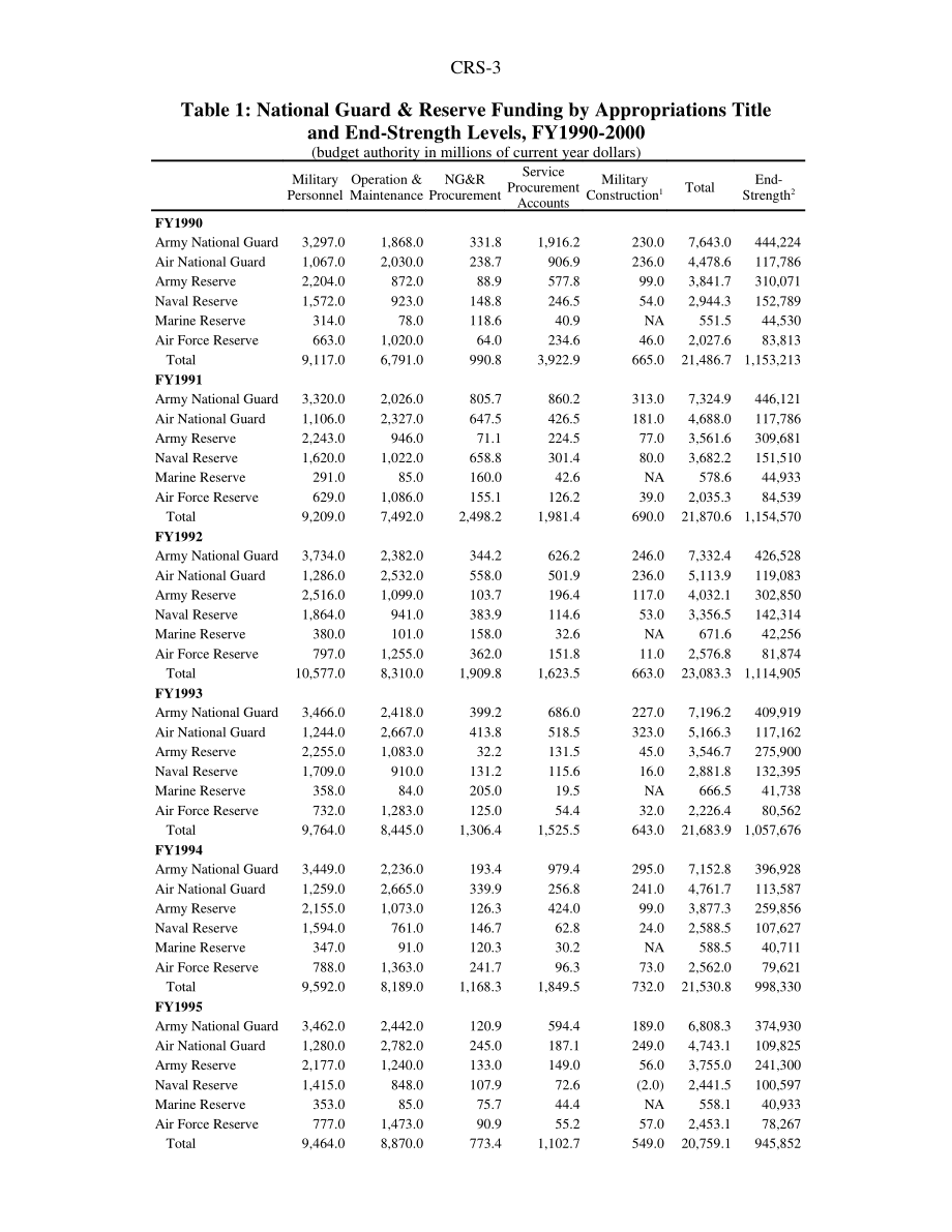 [20000727]RS20151_国民警卫队和预备役基金1990-2001财年.pdf_第3页