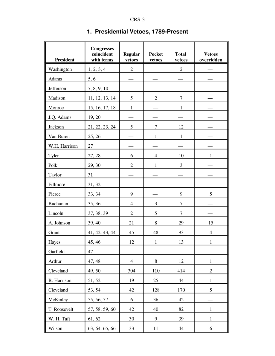 [20010129]98-156GOV_总统否决权和国会程序.pdf_第3页