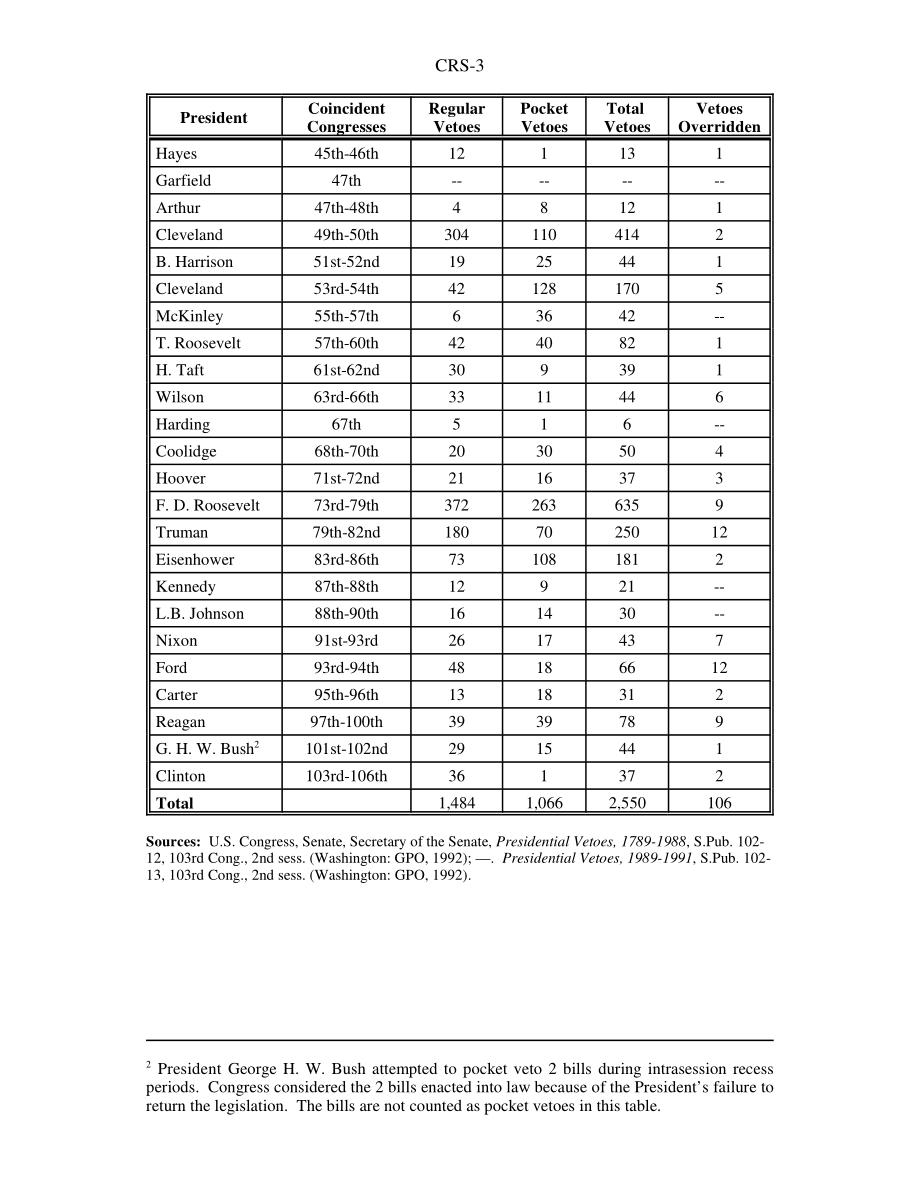 [20030623]98-148GOV_1789年至今的总统否决：摘要概述.pdf_第3页