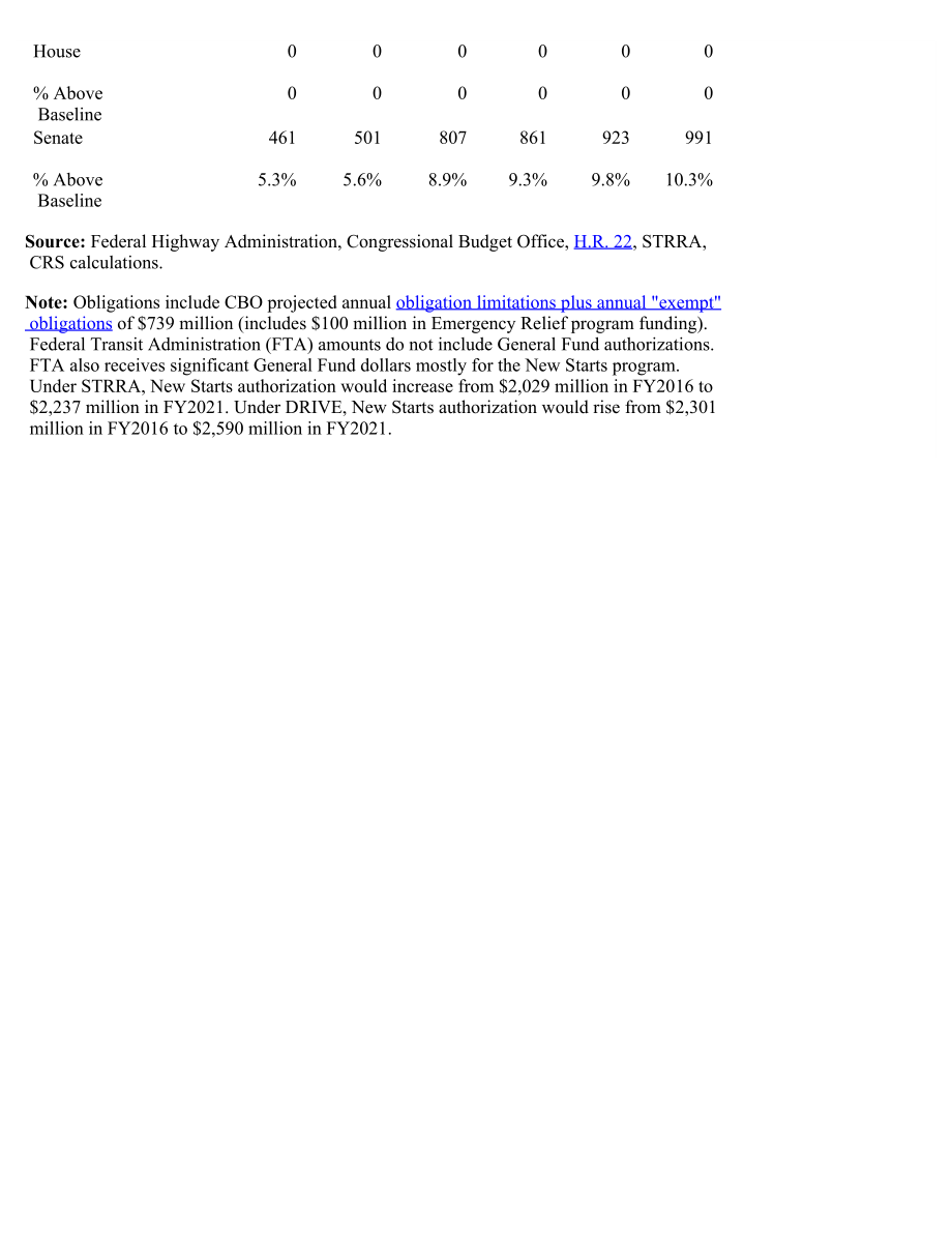[20151029]IN10379_众议院交通法案将使支出低于参议院法案.pdf_第3页