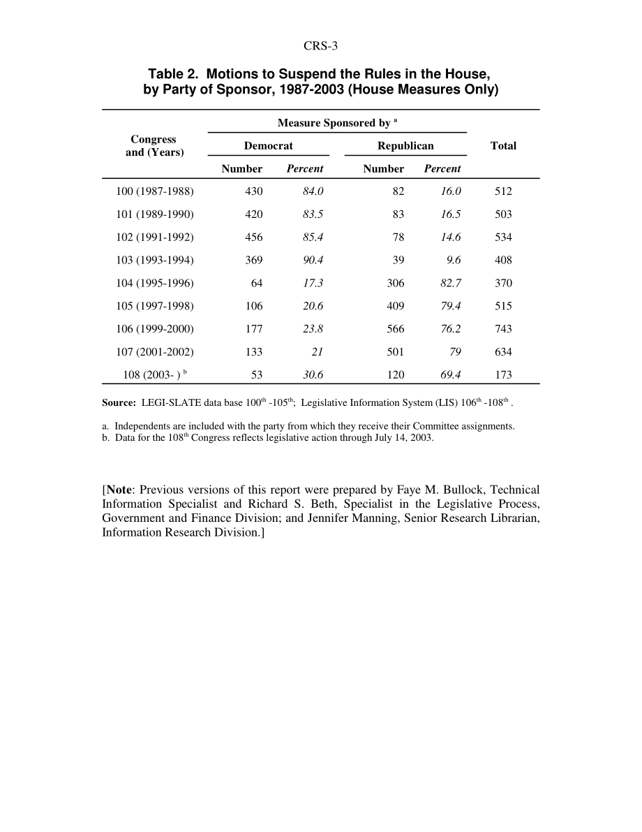 [20030716]97-901GOV_众议院暂停规则：按政党衡量赞助.pdf_第3页