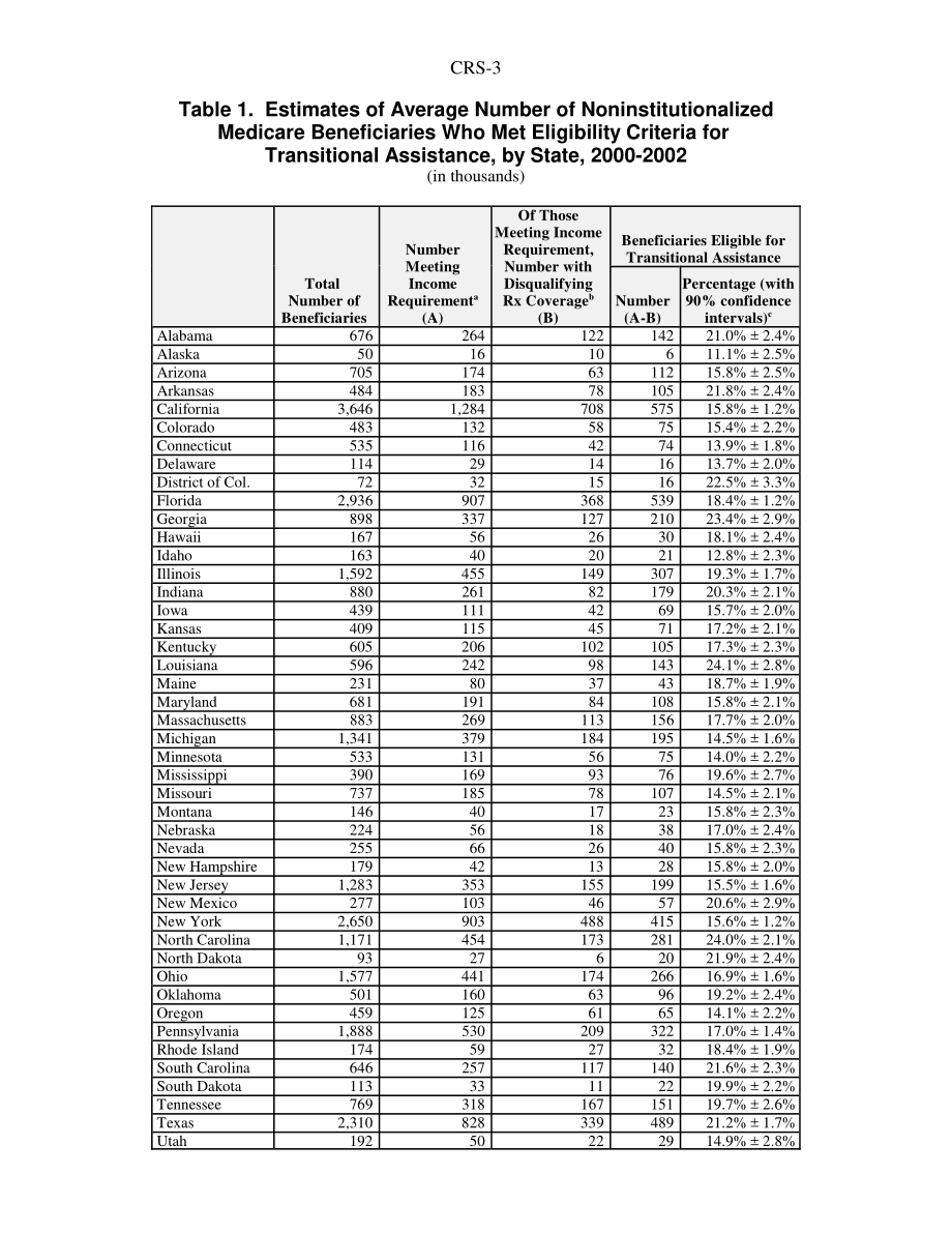 [20041006]RS21889_医疗保险处方药卡：按国家分列的有资格获得过渡援助的受益人估计数.pdf_第3页