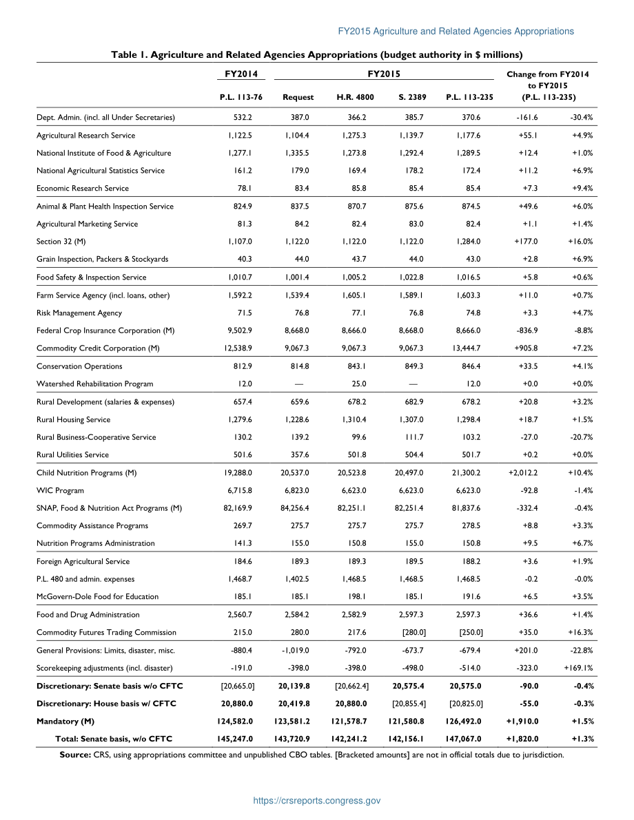 [20150126]IF10056_2015财年农业和相关机构拨款.pdf_第2页