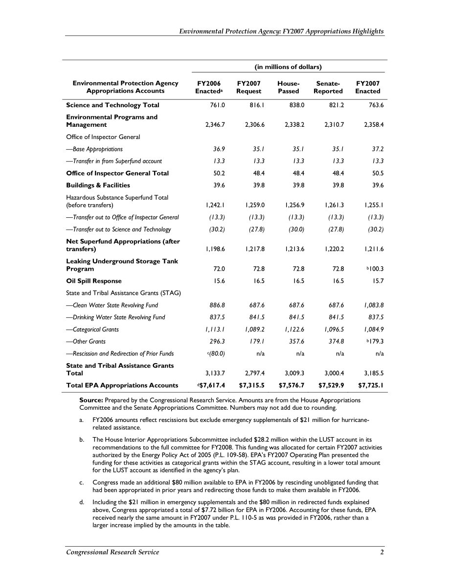 [20070601]RS22386_环境保护局：2007财年拨款概要.pdf_第3页