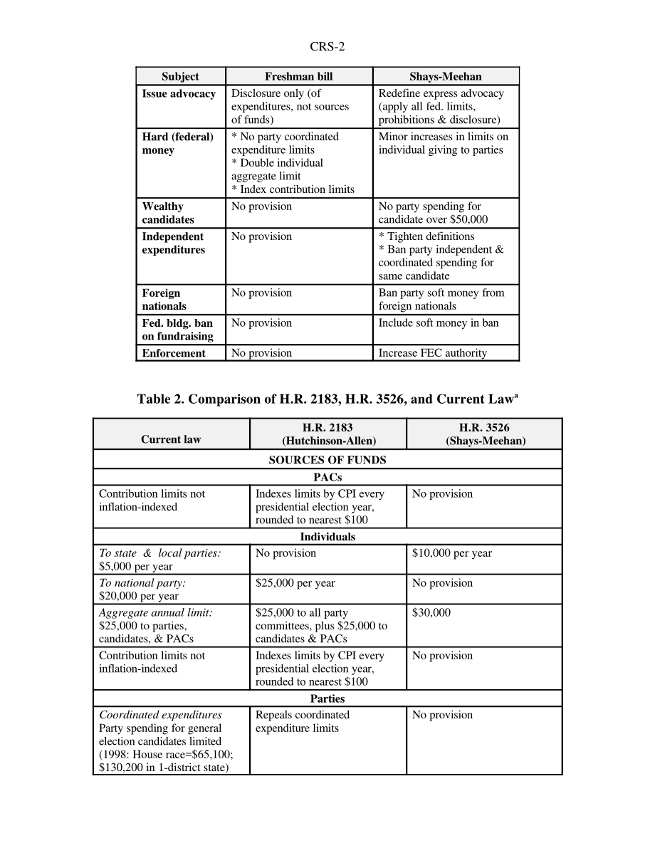 [19980722]98-409GOV_第105届国会的竞选融资法案：H.R.的比较2183（和记黄埔-艾伦）H.R.3526（Shays Meehan）和现行法律.pdf_第2页