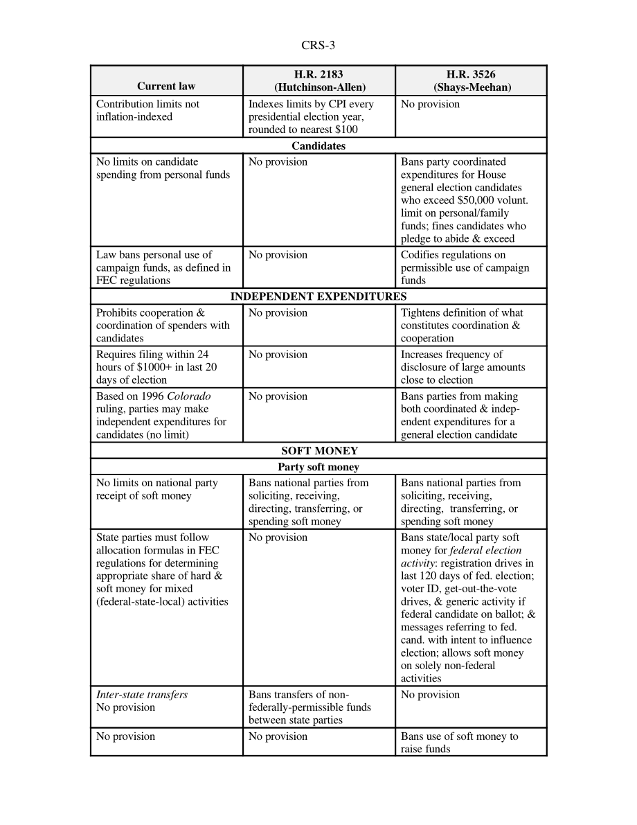 [19980722]98-409GOV_第105届国会的竞选融资法案：H.R.的比较2183（和记黄埔-艾伦）H.R.3526（Shays Meehan）和现行法律.pdf_第3页
