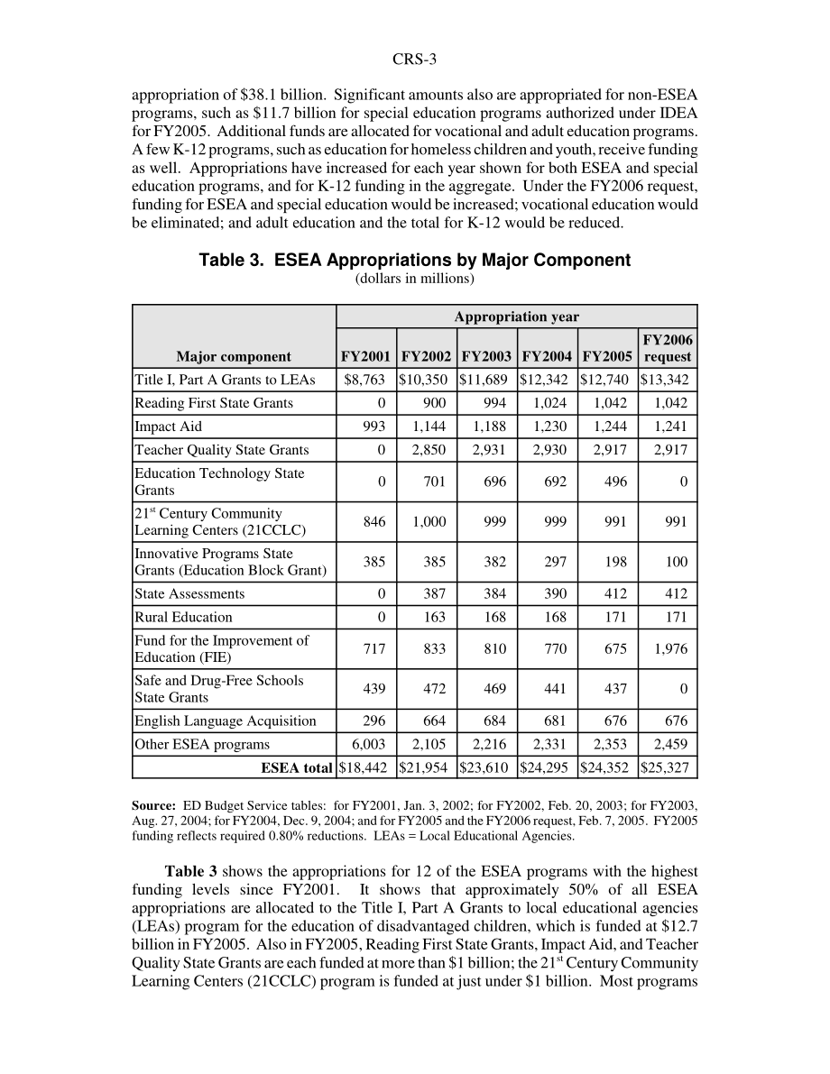 [20050214]RS21947_K-12教育计划：拨款汇总表.pdf_第3页