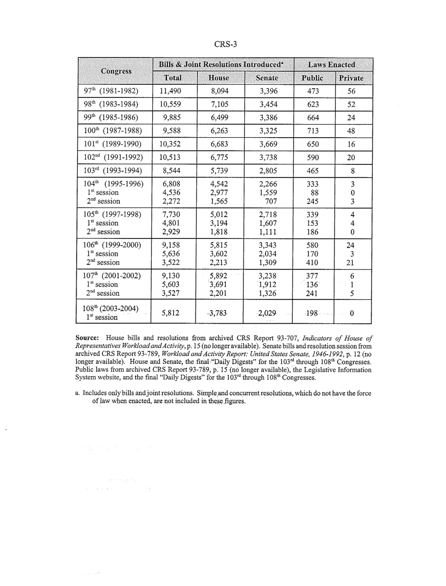 [20040303]96-727C_国会统计数据：1947-2003年提出的法案和颁布的法律.pdf_第3页