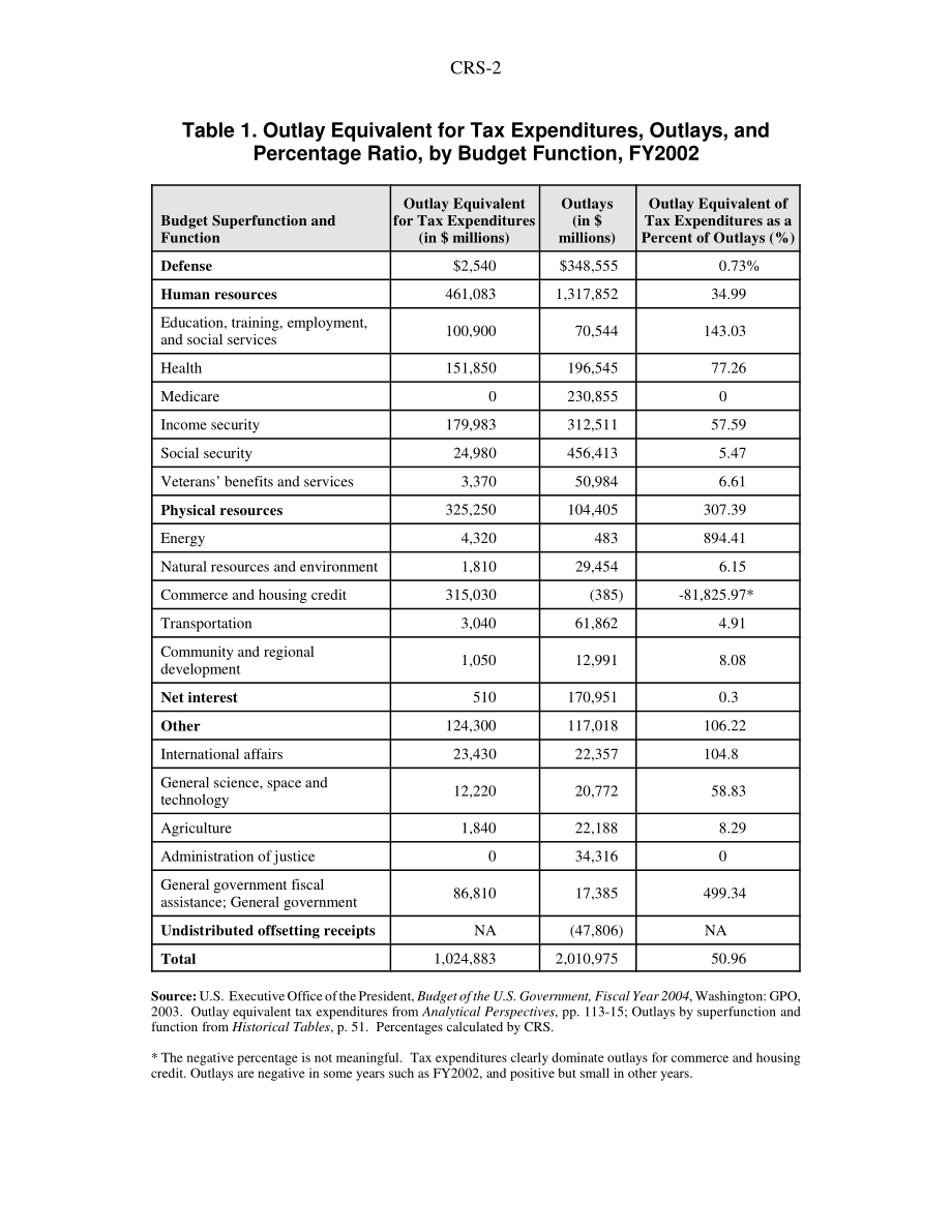 [20040115]RS21710_按预算职能将税收支出与支出进行比较：情况说明书.pdf_第2页