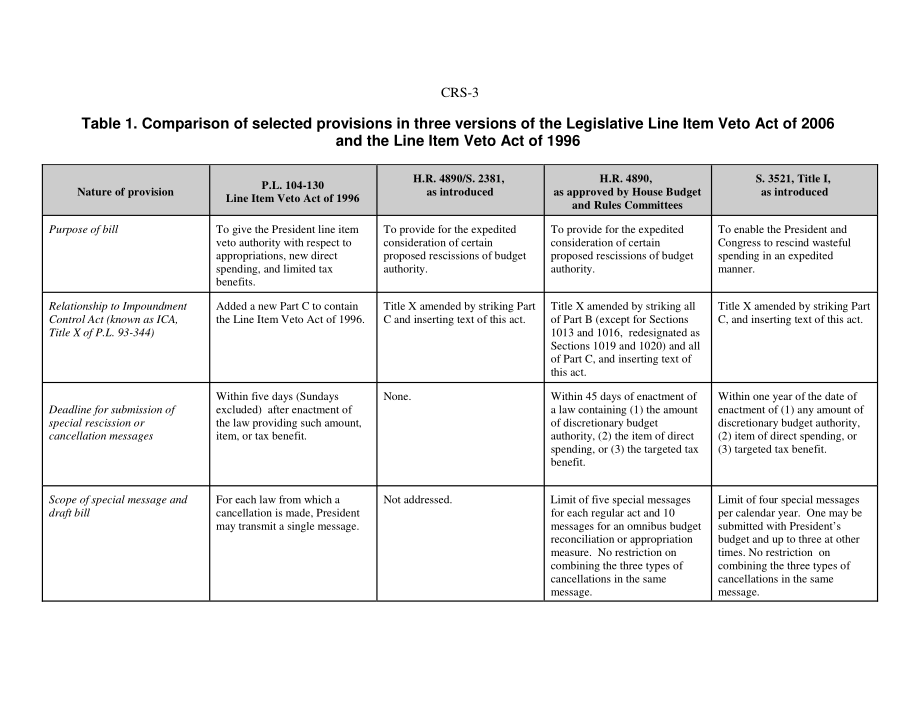 [20060619]RS22459_2006年立法分项否决法案：三个版本的比较.pdf_第3页