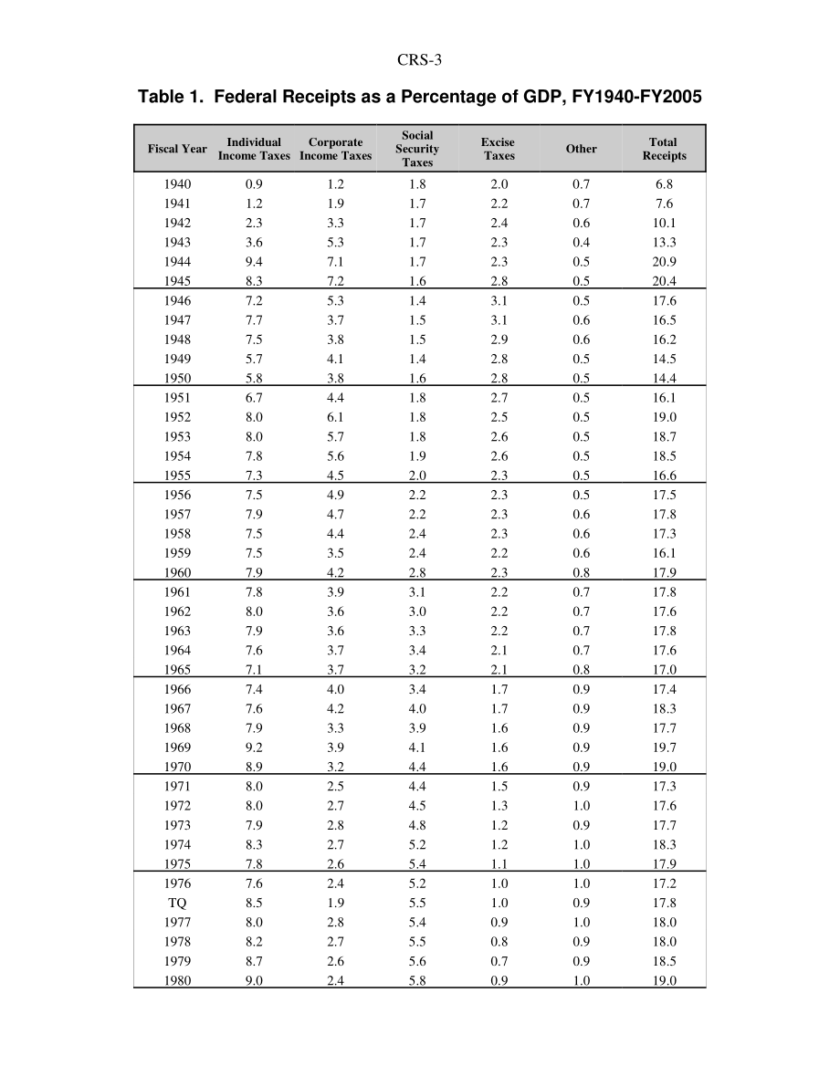[20060620]RS20087_1940-2005年美国的税收水平.pdf_第3页