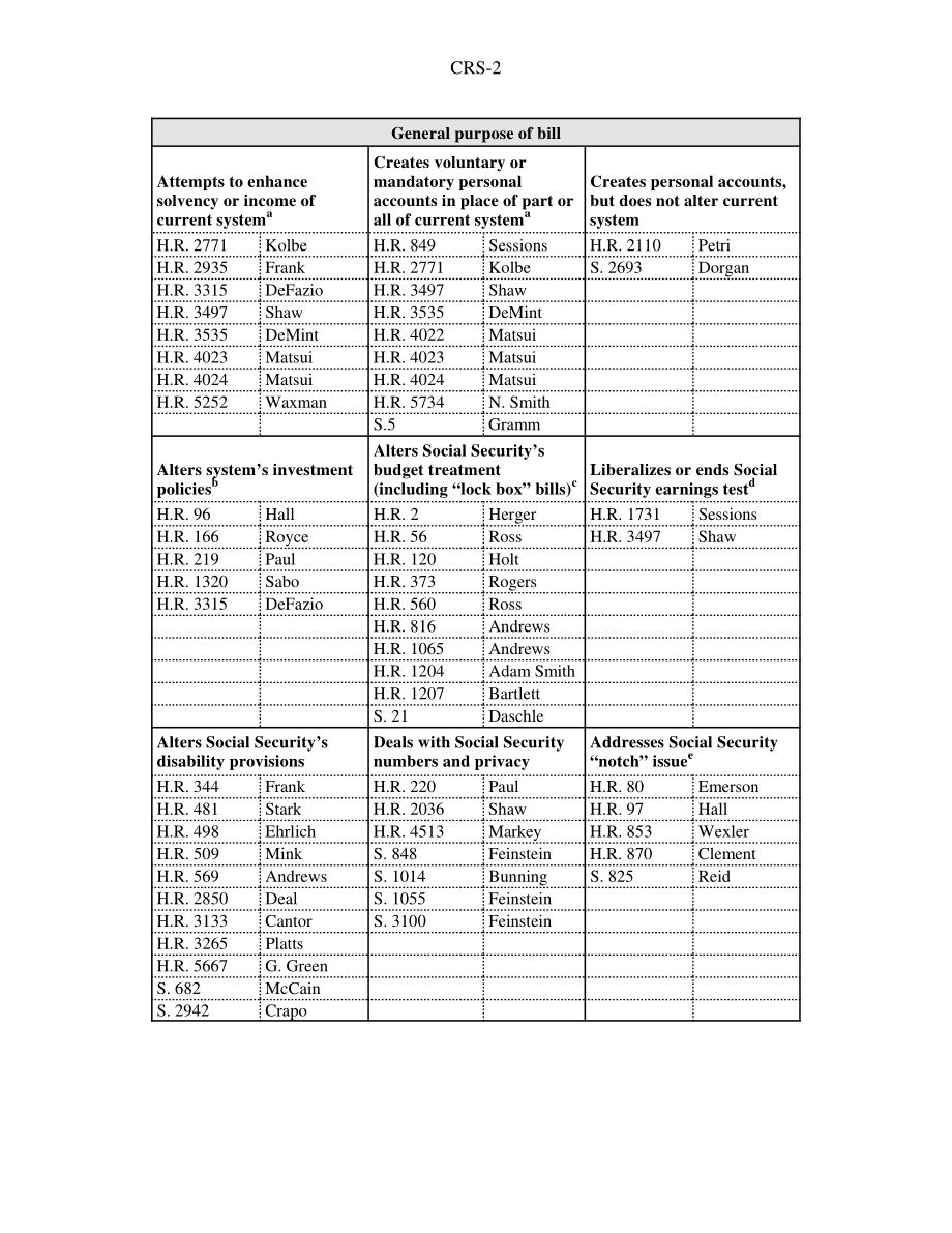 [20030107]RS21281_社会保障：第107届国会法案.pdf_第2页